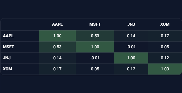 A correlation matrix with cells shaded by correlation strength.